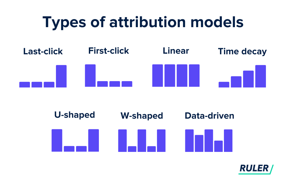 https://www.ruleranalytics.com/wp-content/uploads/multi-channel-attribution-models-ruler-analytics.png