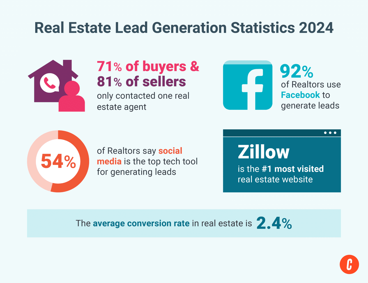 https://www.kalinovaai.com/wp-content/uploads/al_opt_content/IMAGE/assets.theclose.com//uploads/2024/08/Infographic_Combinations_of_General_Real_Estate_Lead_Generation_Statistics_for_2024-1200x924.png?bv_host=assets.theclose.com&bv-resized-infos=bv_resized_mobile%3A480%2A369%3Bbv_resized_ipad%3A820%2A631%3Bbv_resized_desktop%3A1200%2A923